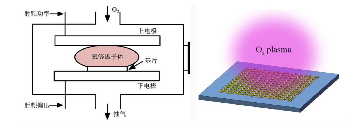 氧等離子清洗機工作原理