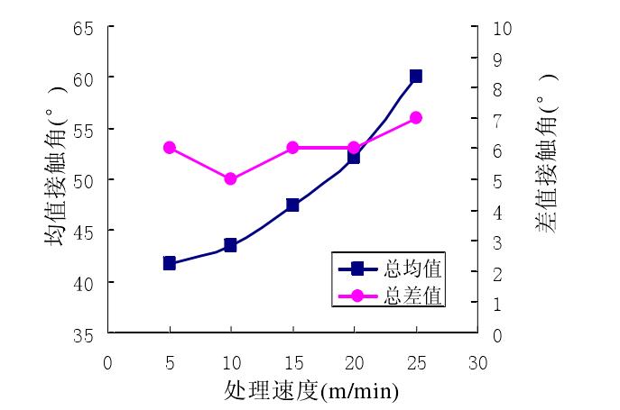 等離子處理速度與處理效果的關系