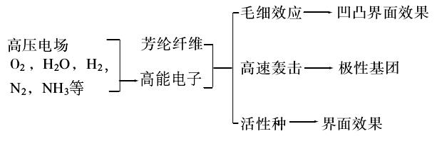 低溫等離子體作用機理