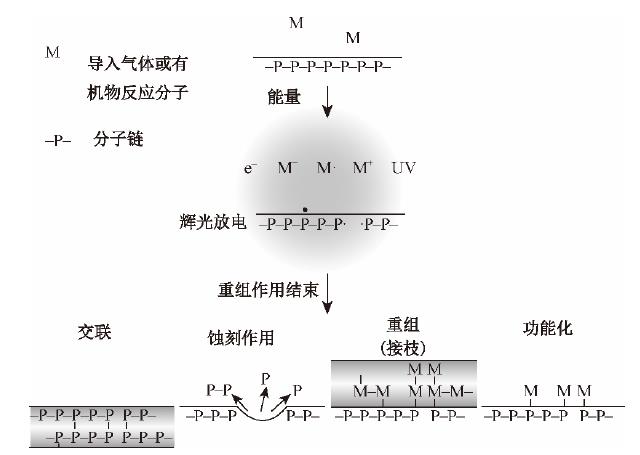 等離子體處理技術原理