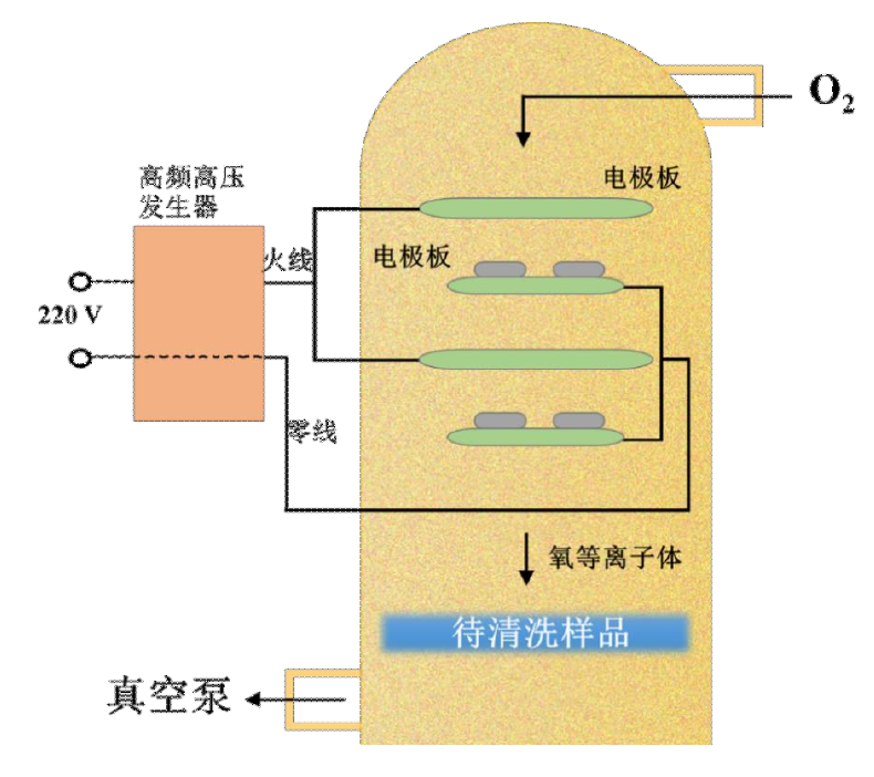 氧等離子體清洗機工作原理