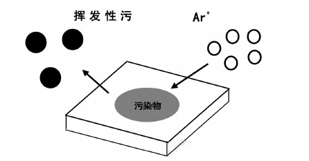 反應氣體Ar等離子清洗反應過程