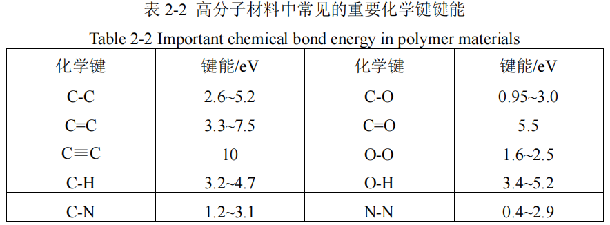 高分子材料中常見的重要化學鍵鍵能