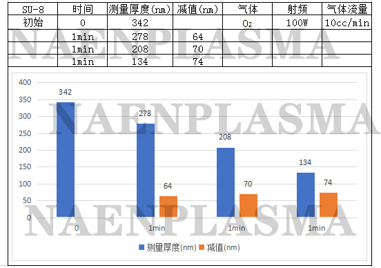 晶圓等離子清洗測試數據