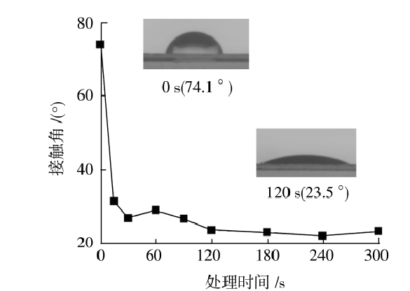 PET薄膜的接觸角與等離子處理時間的關系