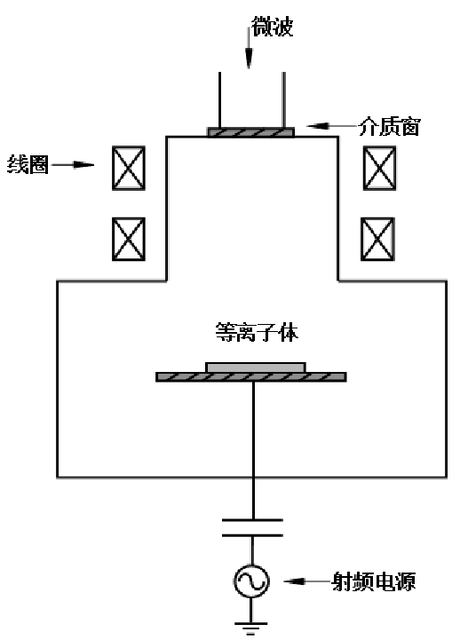 圖 1 .2 ECR 等離子體源結構示意圖