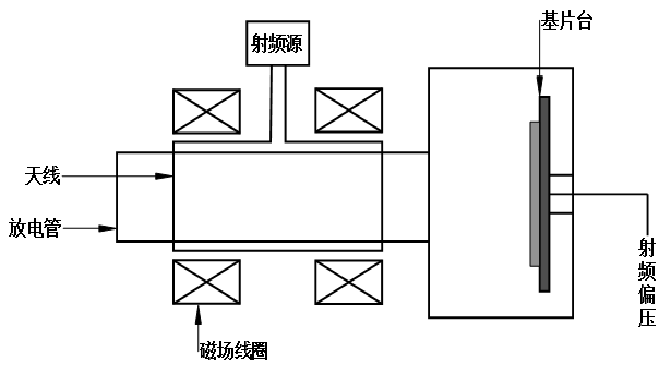 圖 1.3 Helicon 等離子體源結構示意圖