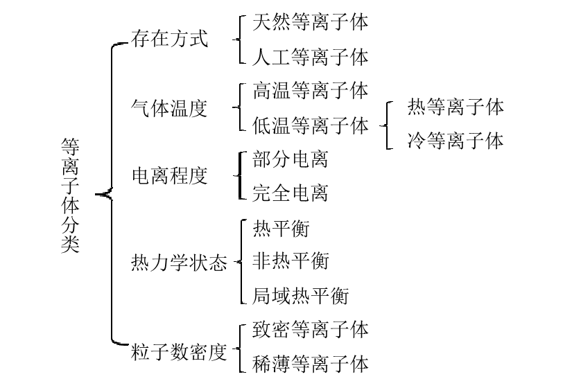 等離子體分類